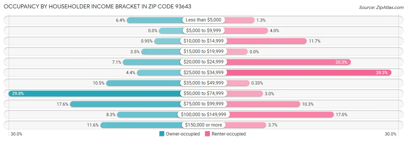 Occupancy by Householder Income Bracket in Zip Code 93643