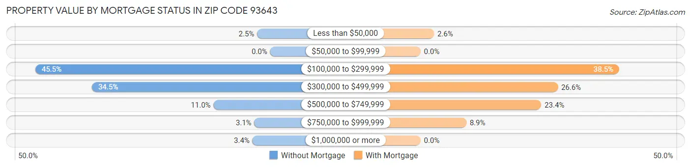 Property Value by Mortgage Status in Zip Code 93643