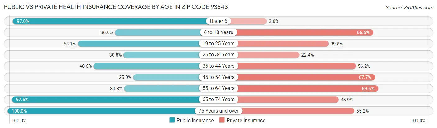 Public vs Private Health Insurance Coverage by Age in Zip Code 93643