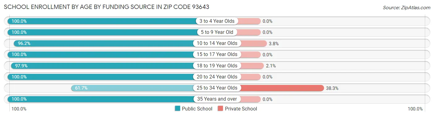 School Enrollment by Age by Funding Source in Zip Code 93643