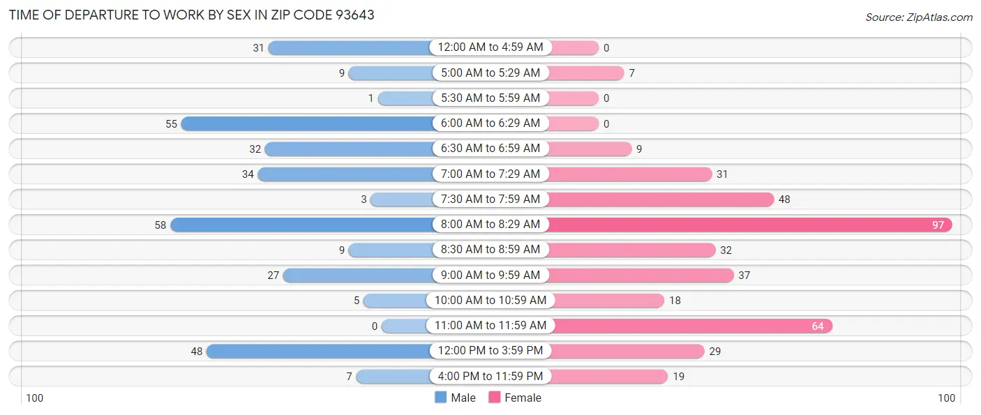 Time of Departure to Work by Sex in Zip Code 93643