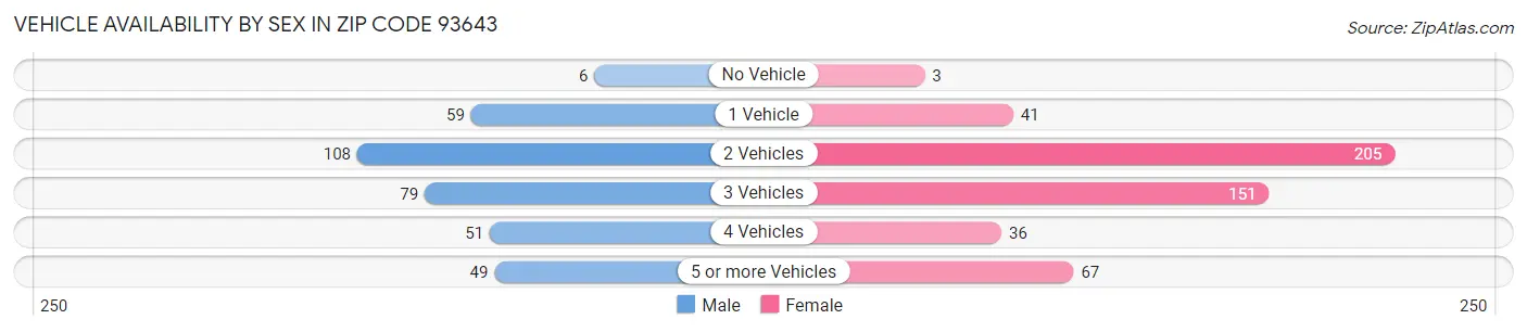Vehicle Availability by Sex in Zip Code 93643