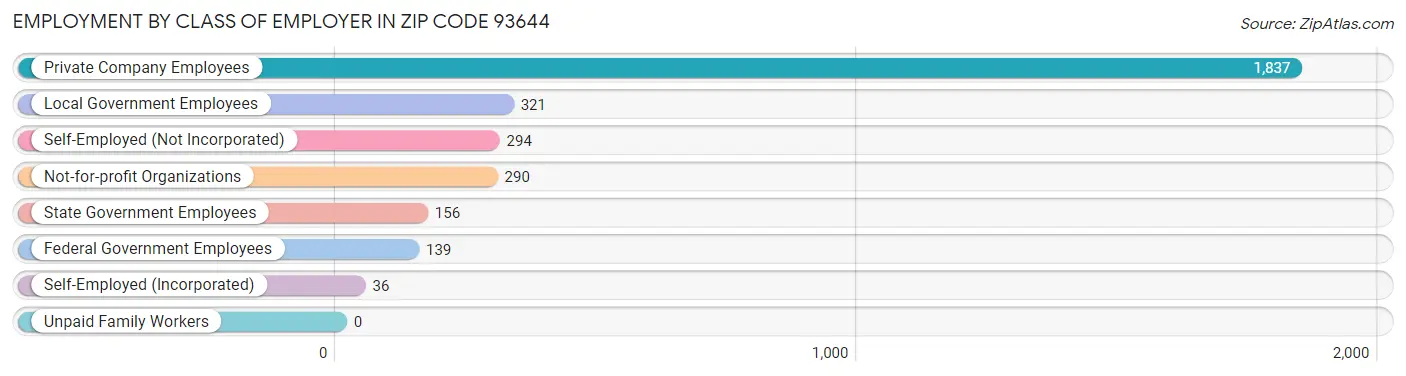 Employment by Class of Employer in Zip Code 93644