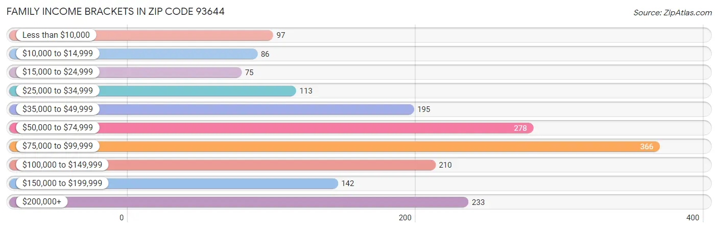 Family Income Brackets in Zip Code 93644