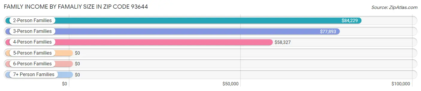 Family Income by Famaliy Size in Zip Code 93644