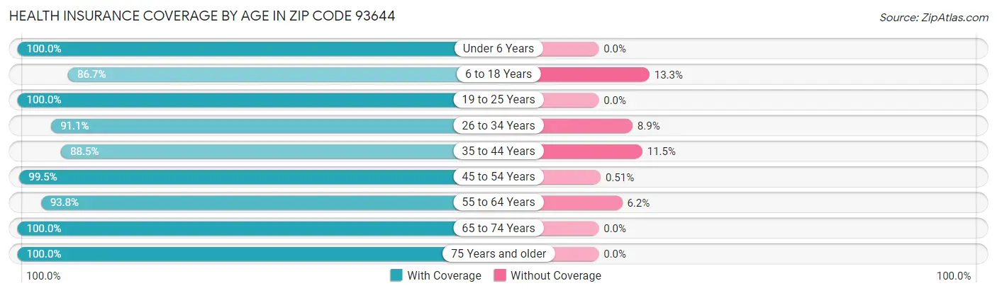 Health Insurance Coverage by Age in Zip Code 93644