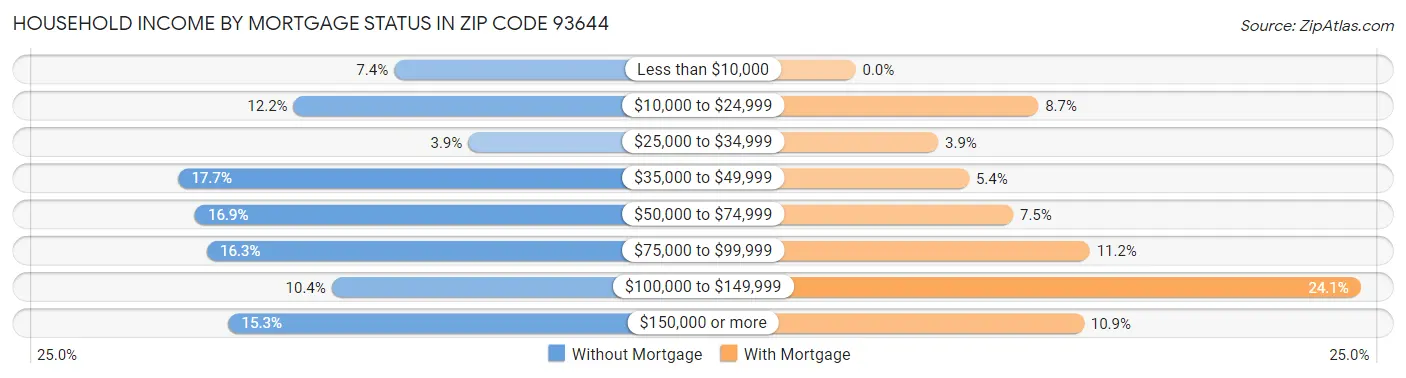 Household Income by Mortgage Status in Zip Code 93644