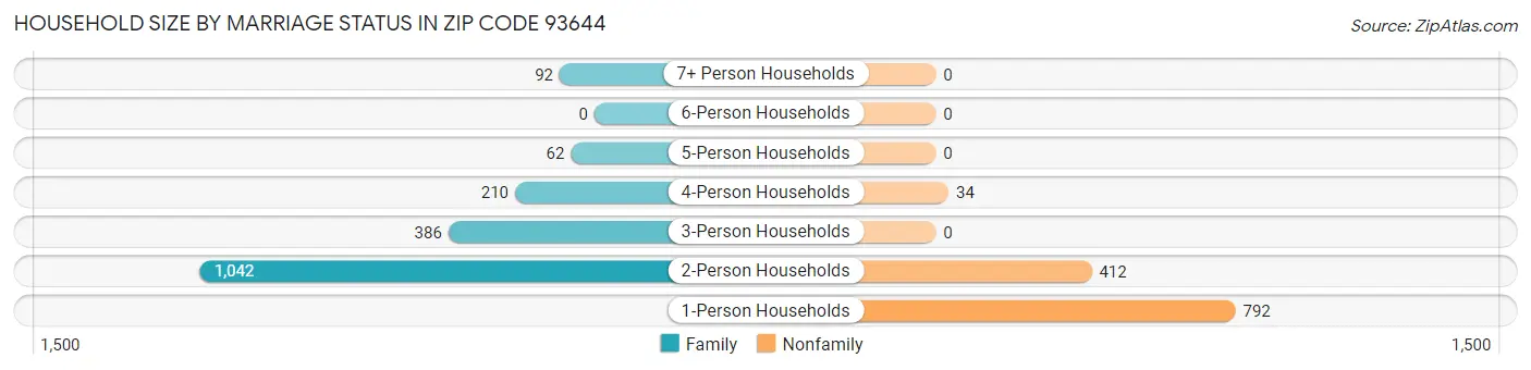 Household Size by Marriage Status in Zip Code 93644