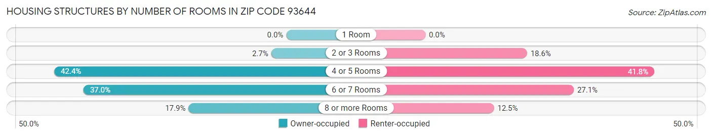 Housing Structures by Number of Rooms in Zip Code 93644