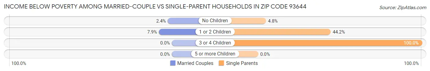 Income Below Poverty Among Married-Couple vs Single-Parent Households in Zip Code 93644