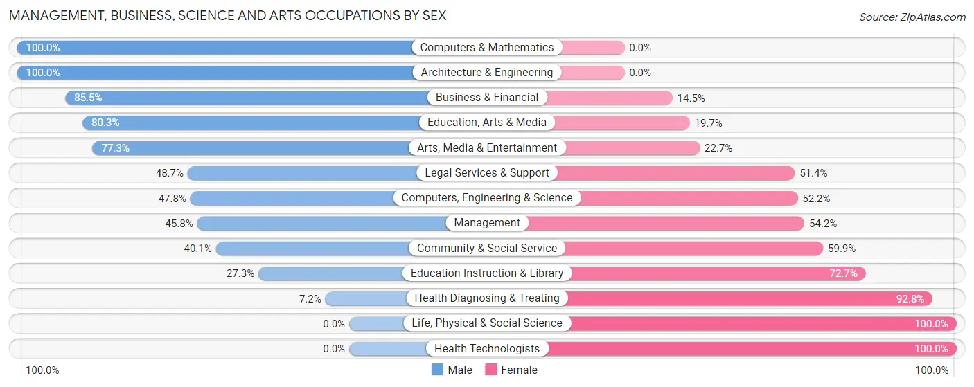 Management, Business, Science and Arts Occupations by Sex in Zip Code 93644