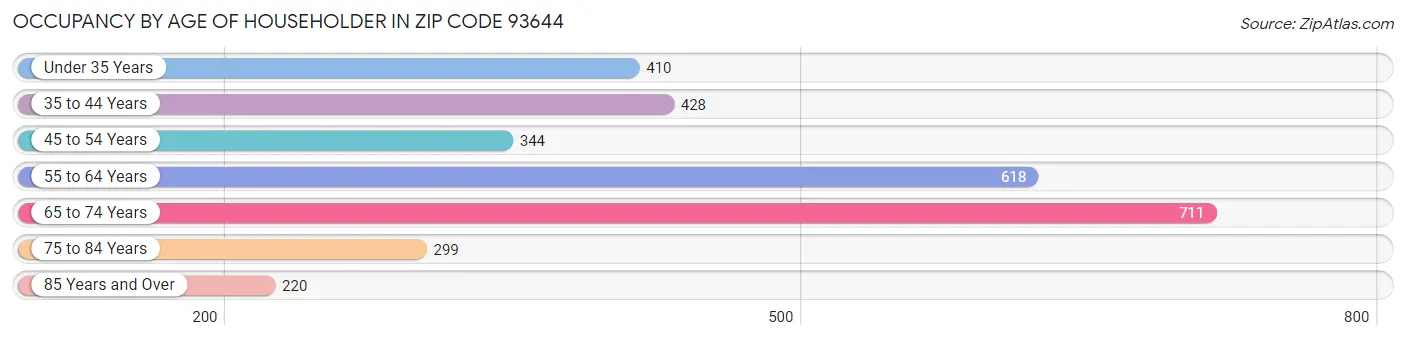 Occupancy by Age of Householder in Zip Code 93644