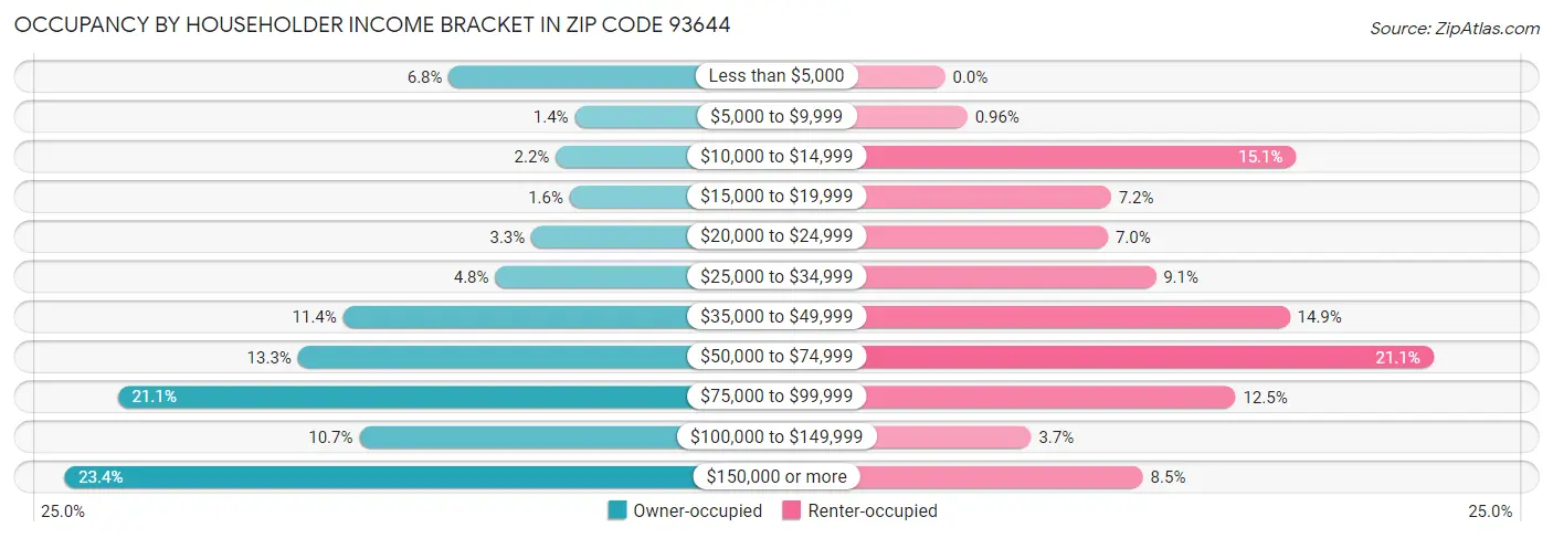 Occupancy by Householder Income Bracket in Zip Code 93644