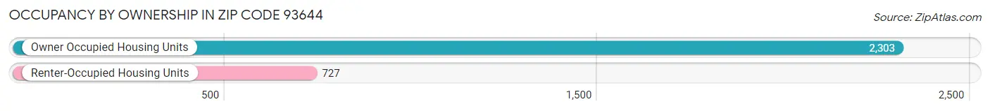 Occupancy by Ownership in Zip Code 93644