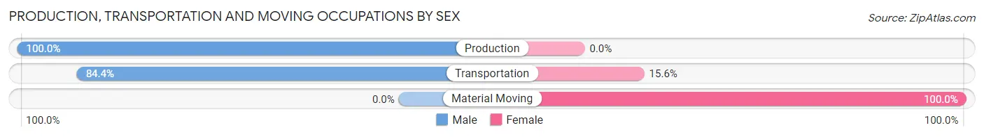 Production, Transportation and Moving Occupations by Sex in Zip Code 93644
