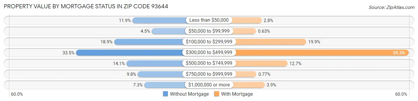 Property Value by Mortgage Status in Zip Code 93644
