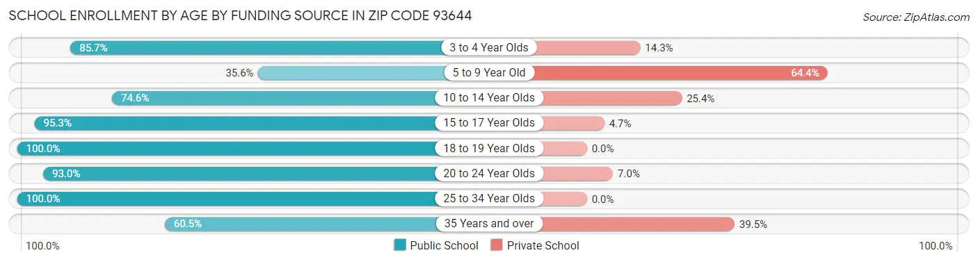 School Enrollment by Age by Funding Source in Zip Code 93644