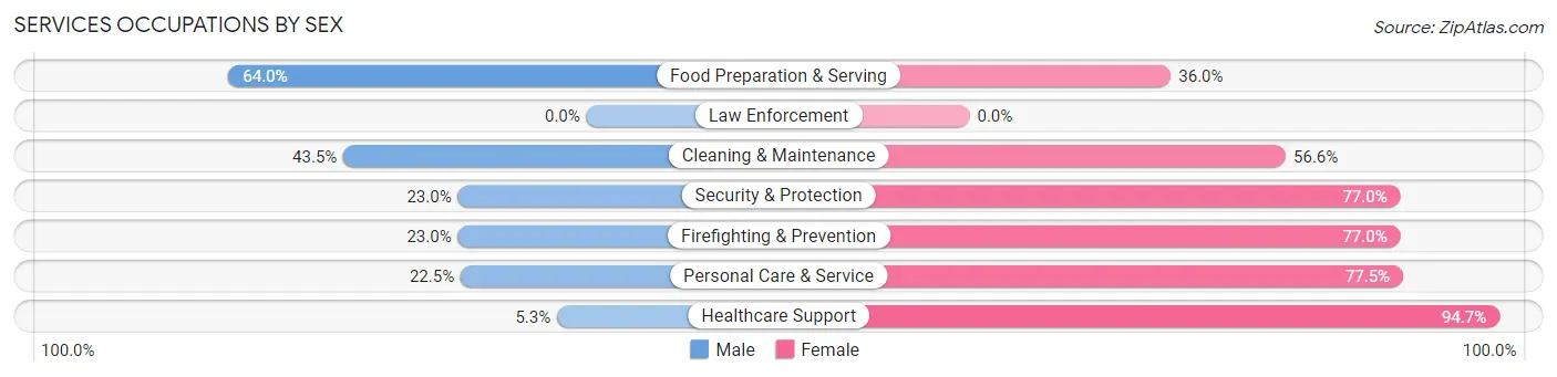 Services Occupations by Sex in Zip Code 93644