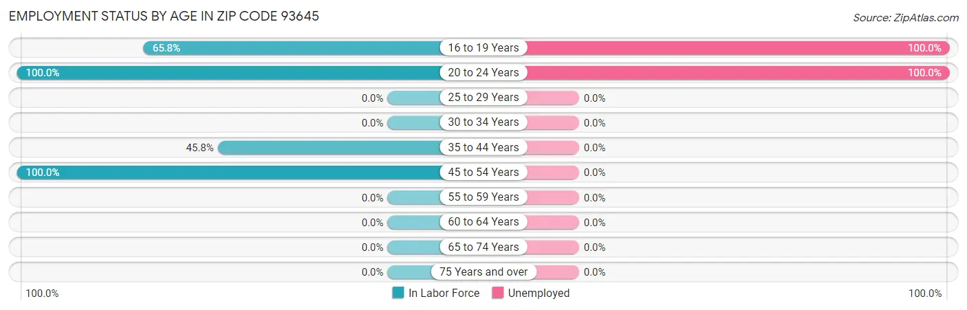 Employment Status by Age in Zip Code 93645