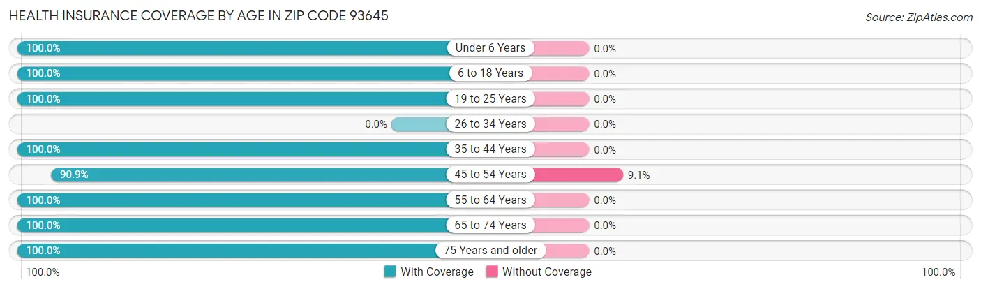 Health Insurance Coverage by Age in Zip Code 93645
