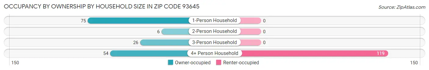 Occupancy by Ownership by Household Size in Zip Code 93645