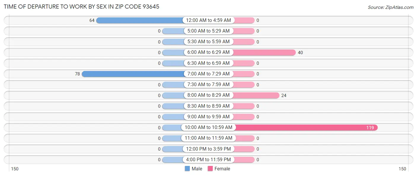 Time of Departure to Work by Sex in Zip Code 93645