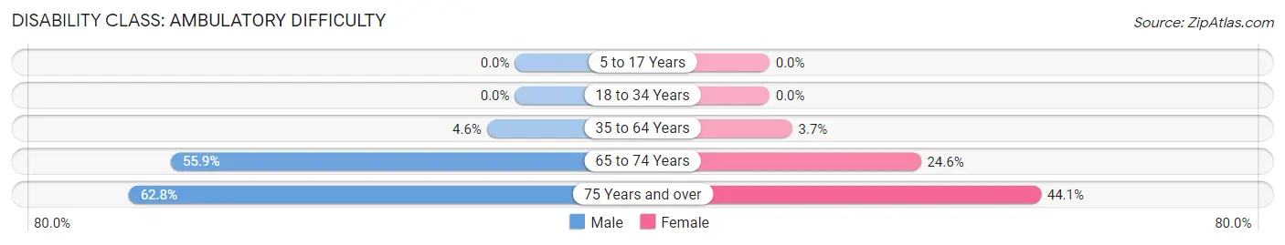 Disability in Zip Code 93646: <span>Ambulatory Difficulty</span>