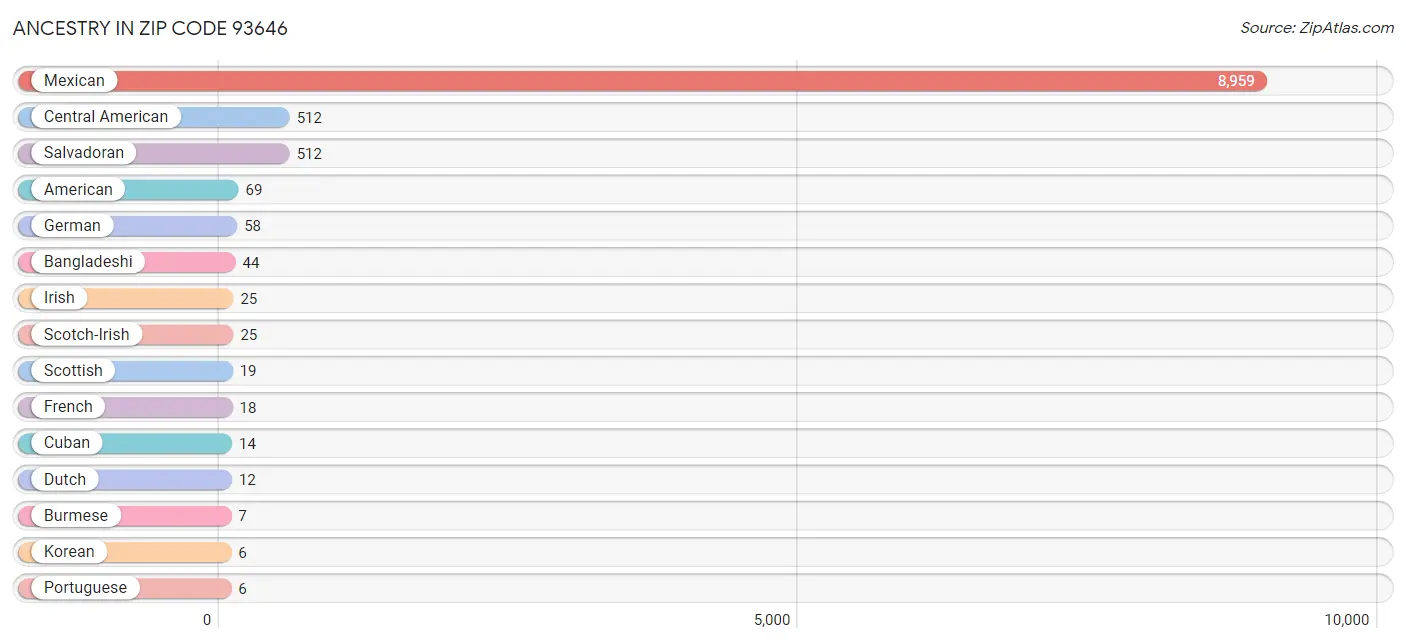 Ancestry in Zip Code 93646