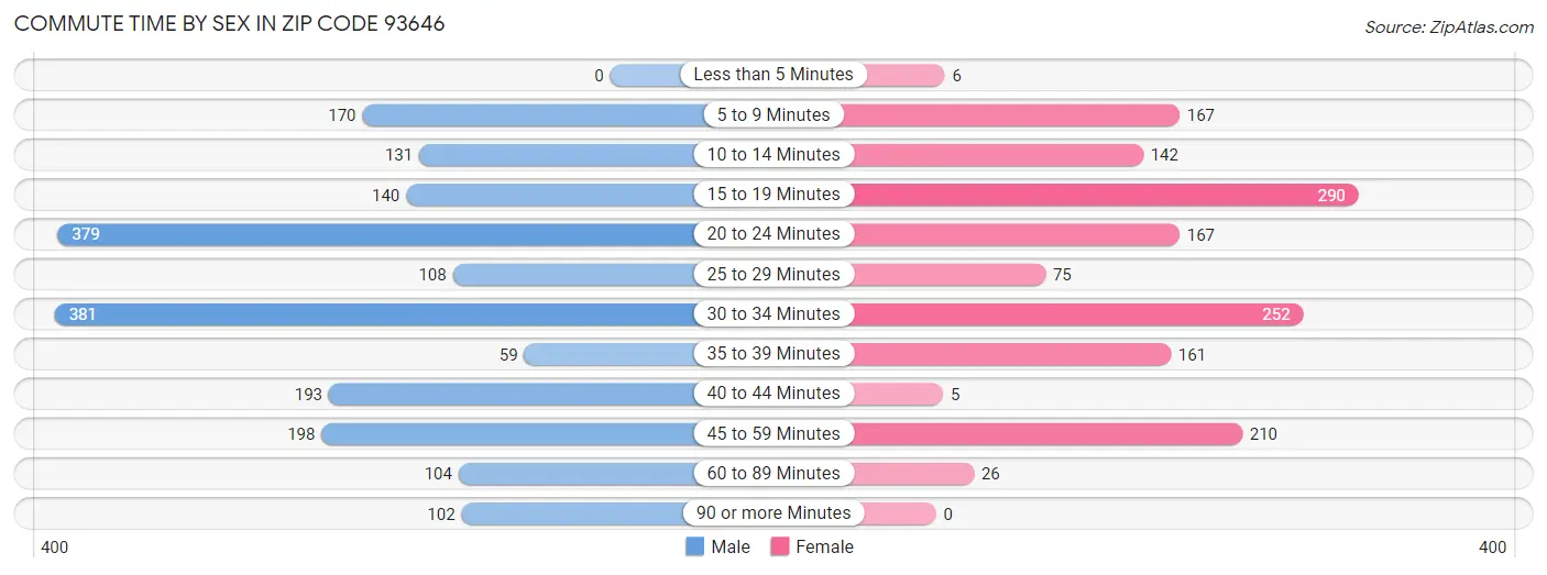 Commute Time by Sex in Zip Code 93646