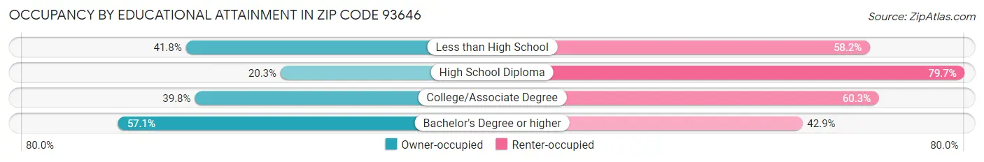 Occupancy by Educational Attainment in Zip Code 93646