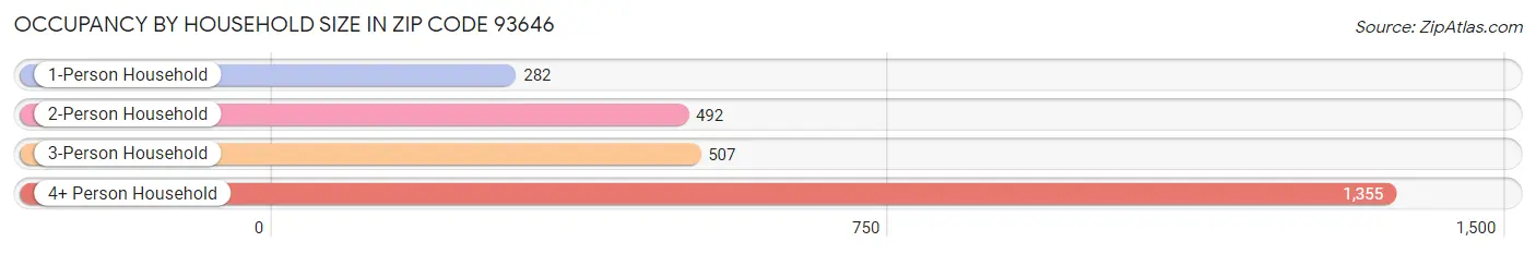 Occupancy by Household Size in Zip Code 93646