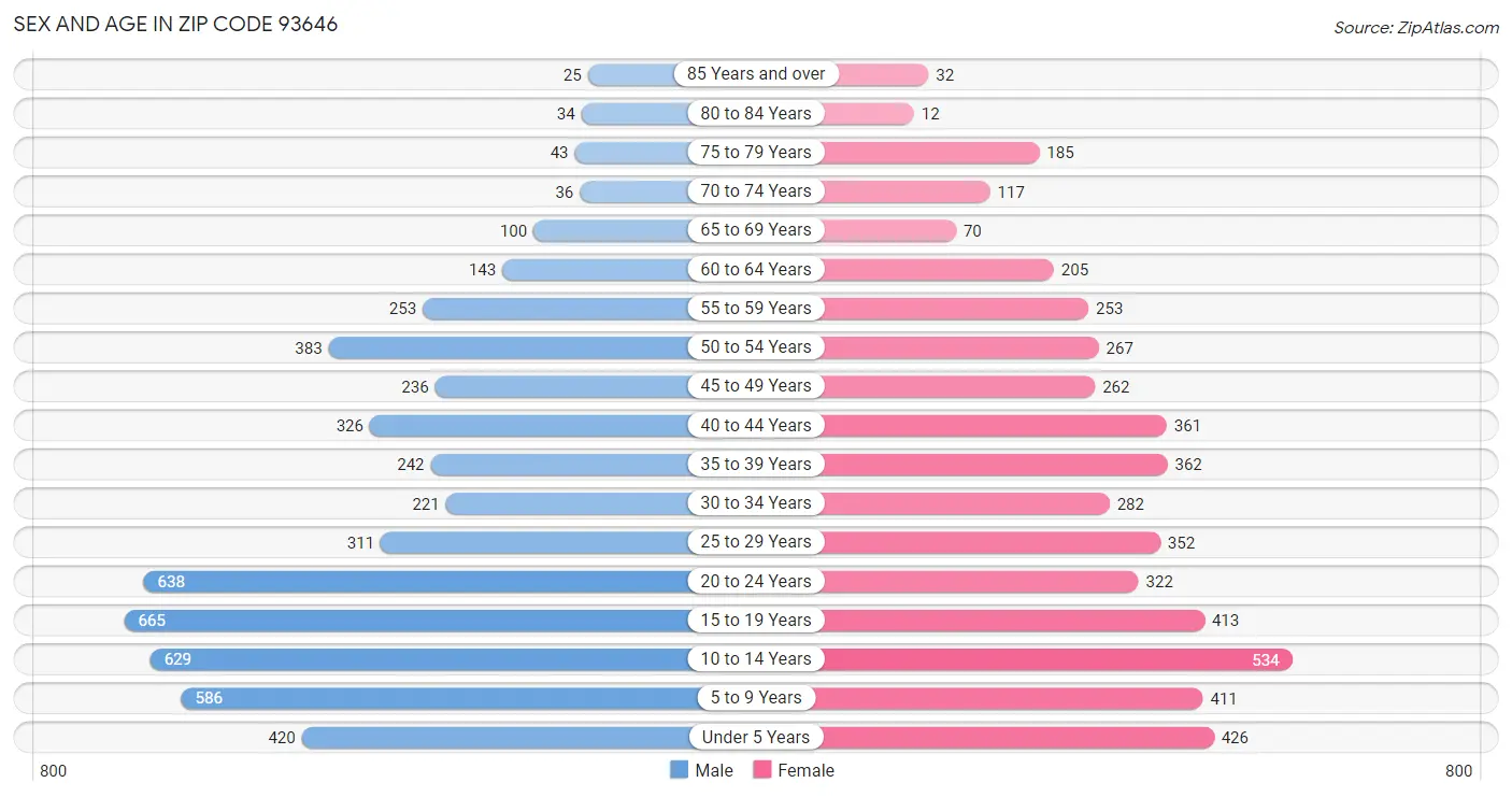 Sex and Age in Zip Code 93646