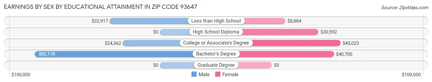 Earnings by Sex by Educational Attainment in Zip Code 93647