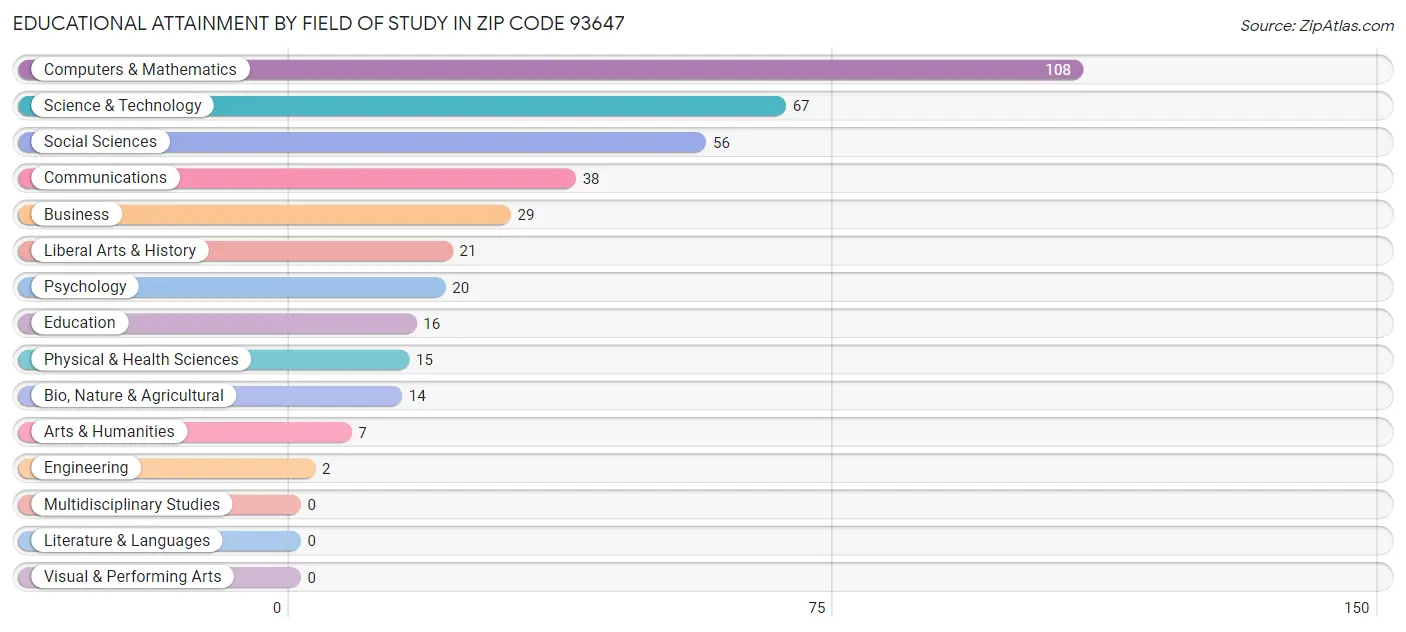Educational Attainment by Field of Study in Zip Code 93647