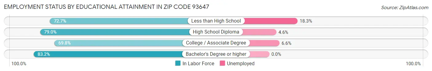 Employment Status by Educational Attainment in Zip Code 93647