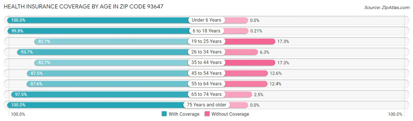 Health Insurance Coverage by Age in Zip Code 93647