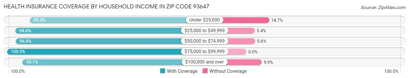 Health Insurance Coverage by Household Income in Zip Code 93647