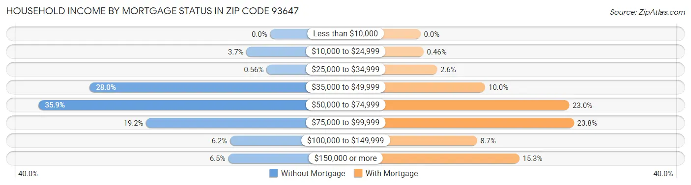 Household Income by Mortgage Status in Zip Code 93647