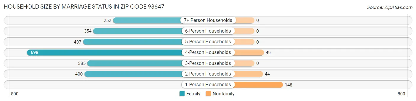 Household Size by Marriage Status in Zip Code 93647