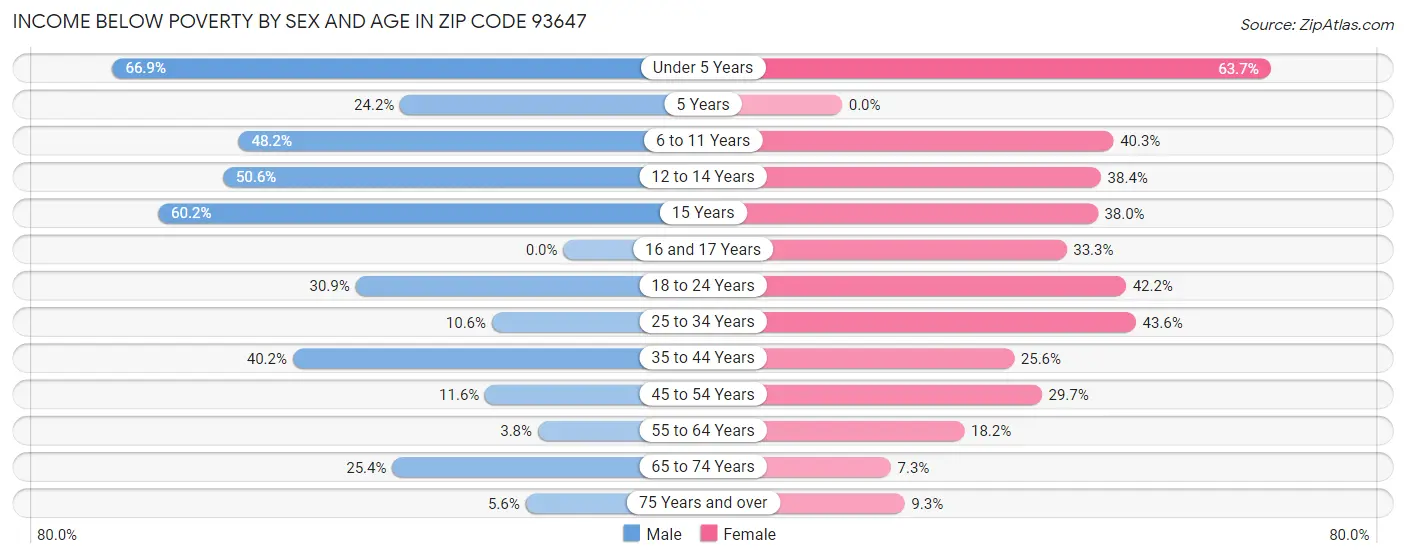 Income Below Poverty by Sex and Age in Zip Code 93647