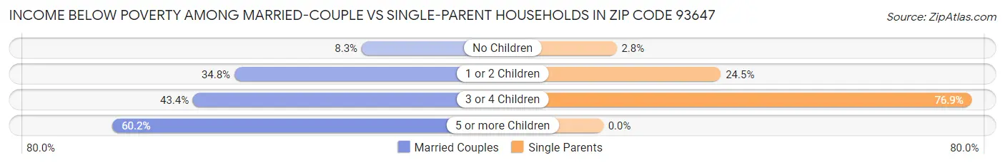 Income Below Poverty Among Married-Couple vs Single-Parent Households in Zip Code 93647