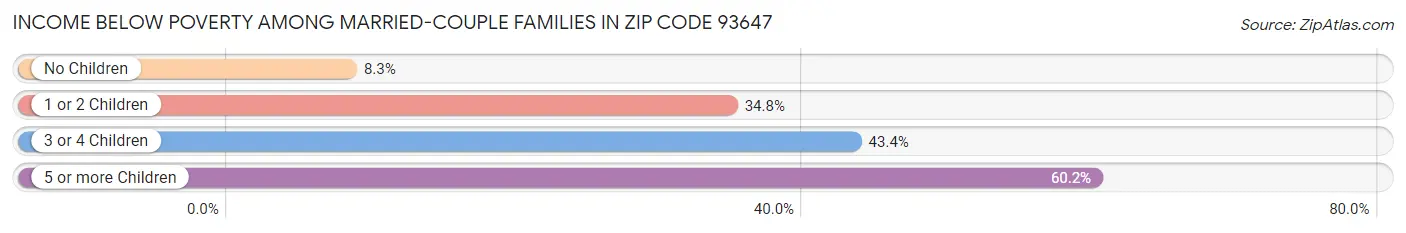 Income Below Poverty Among Married-Couple Families in Zip Code 93647