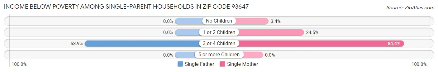 Income Below Poverty Among Single-Parent Households in Zip Code 93647