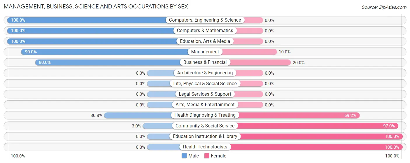 Management, Business, Science and Arts Occupations by Sex in Zip Code 93647
