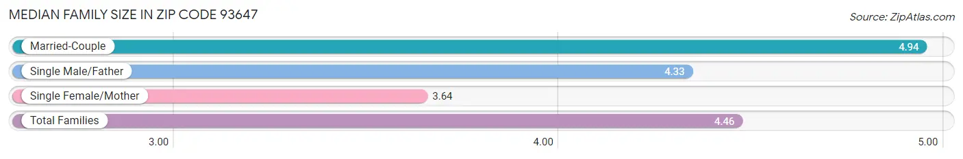 Median Family Size in Zip Code 93647