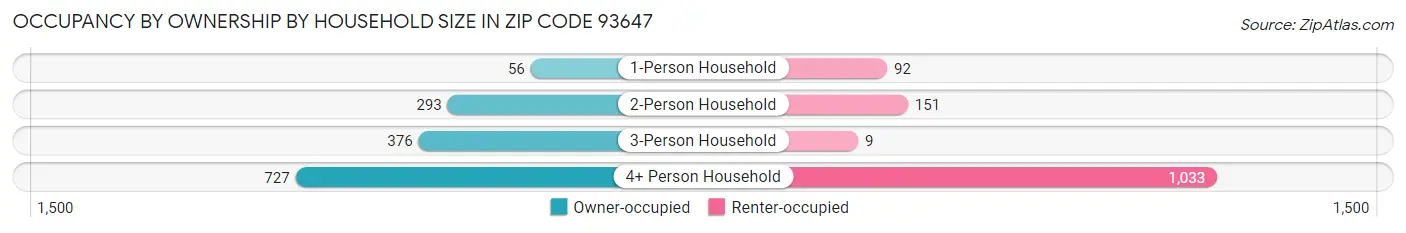 Occupancy by Ownership by Household Size in Zip Code 93647