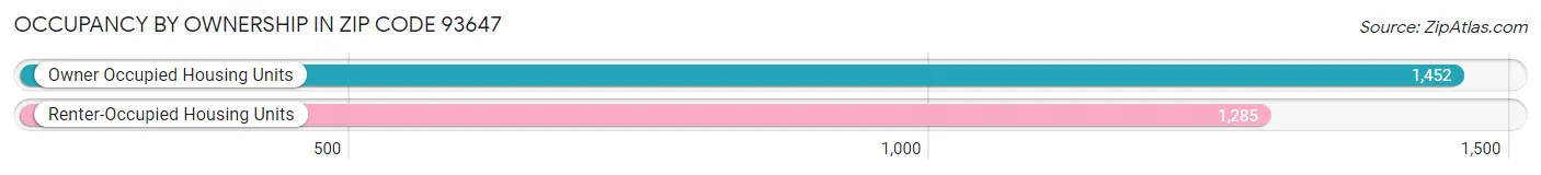 Occupancy by Ownership in Zip Code 93647