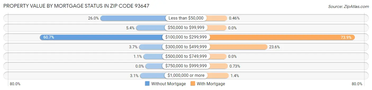 Property Value by Mortgage Status in Zip Code 93647