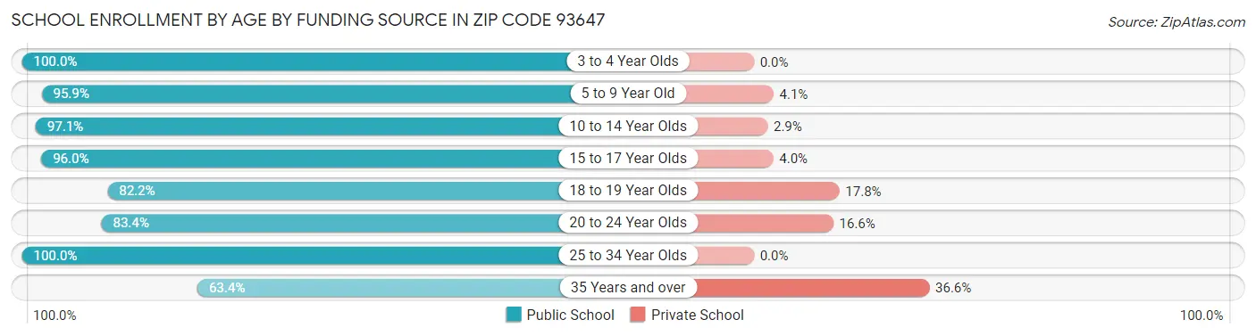 School Enrollment by Age by Funding Source in Zip Code 93647