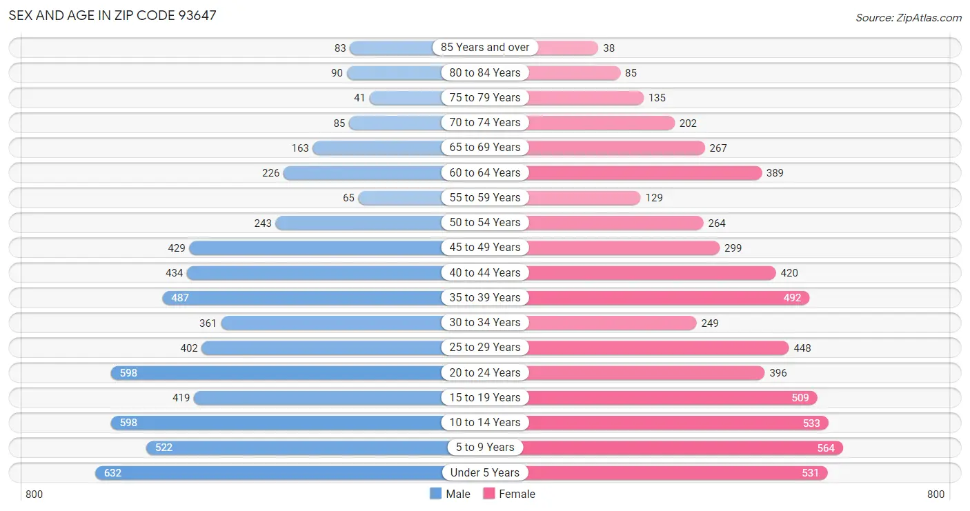 Sex and Age in Zip Code 93647